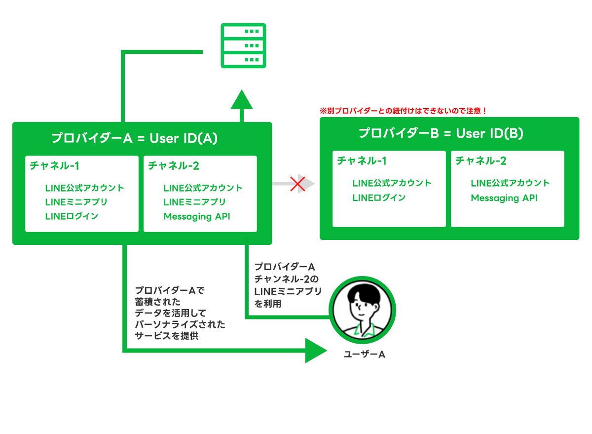 プロバイダーとチャネルの関係を深掘り