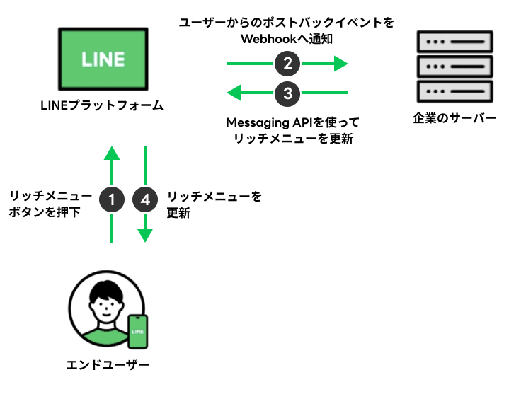 LINEログインのAPIの仕組み