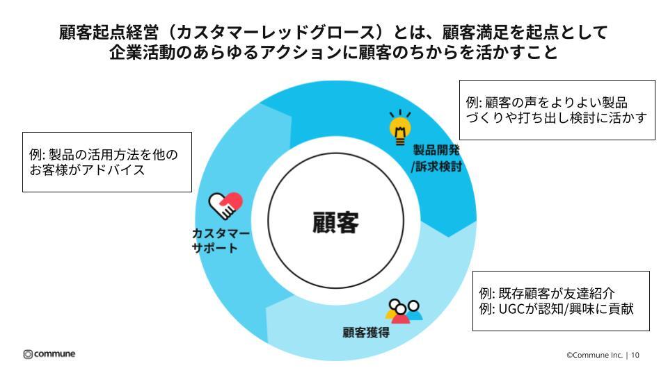 顧客起点経営とは