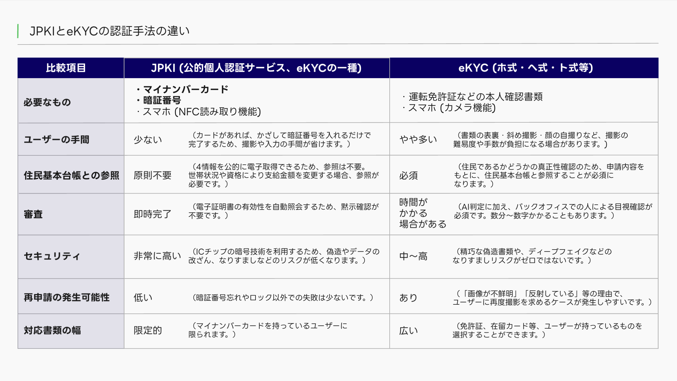 JPKIとeKYCの認証手法の違い