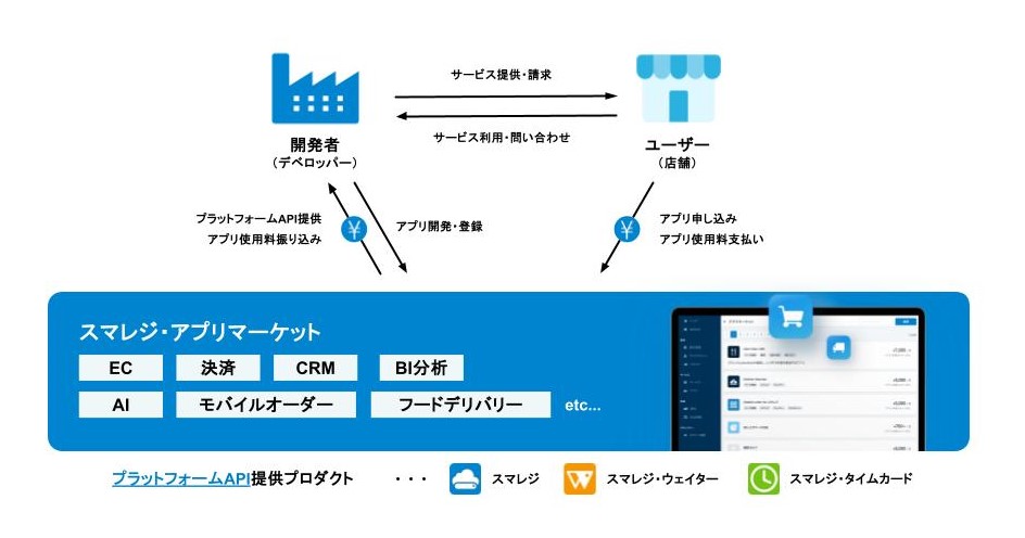 スマレジ・アプリマーケットの仕組み