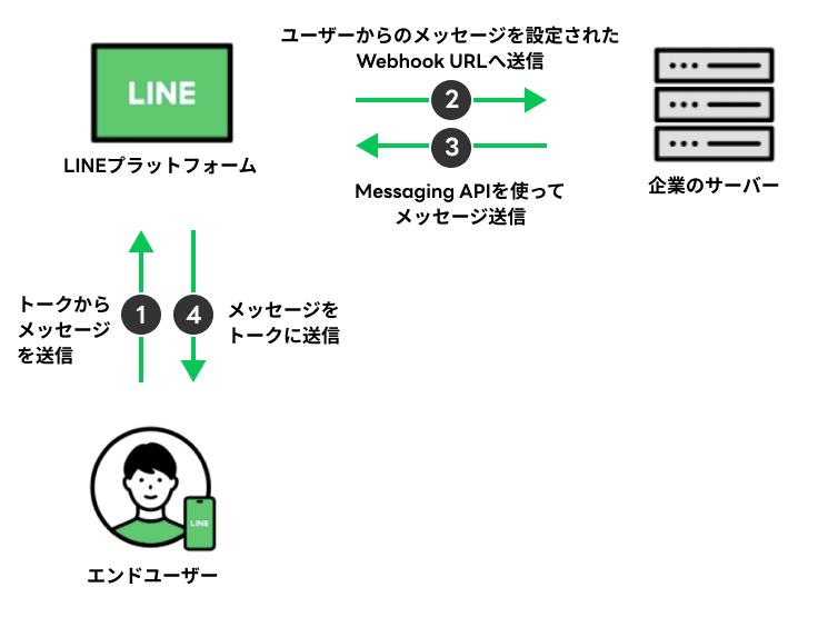 LINEログインのAPIの仕組み