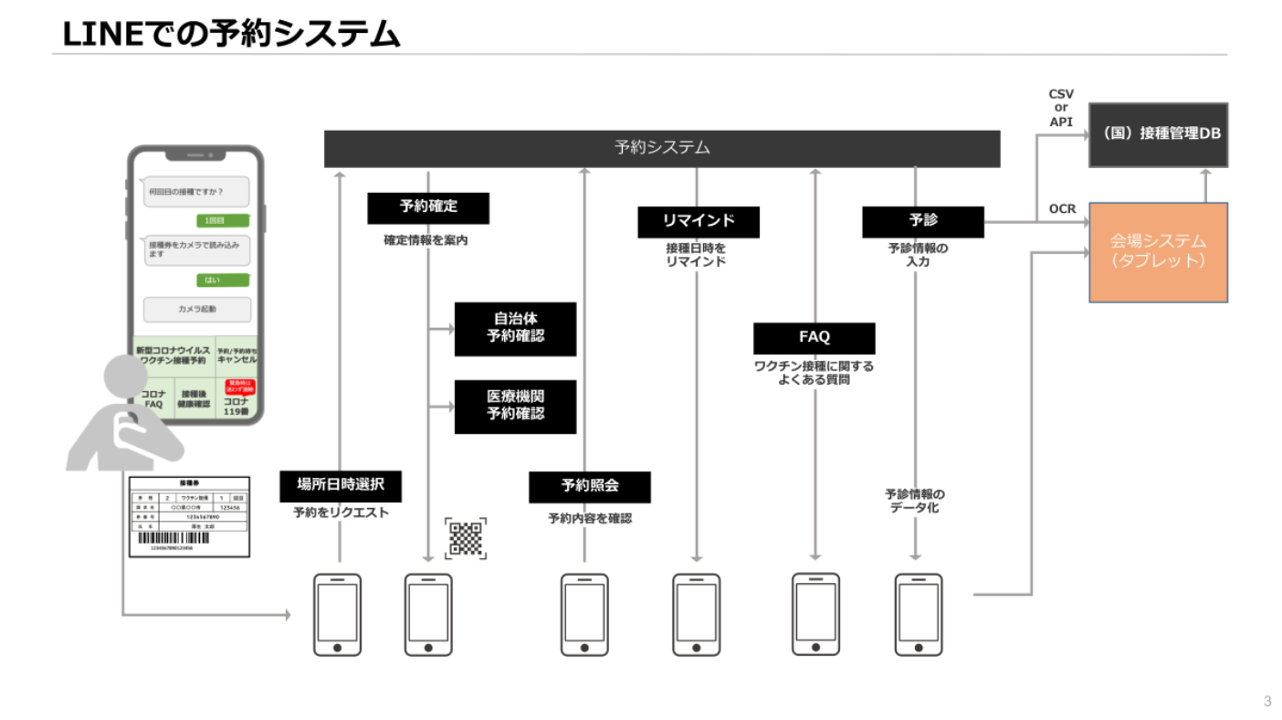 LINEでの予約システム
