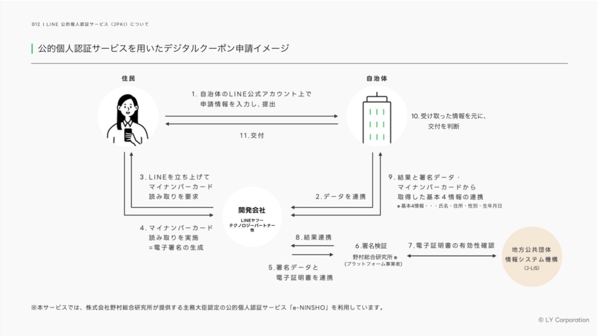 公的個人認証サービスを用いたデジタルクーポン申請イメージ