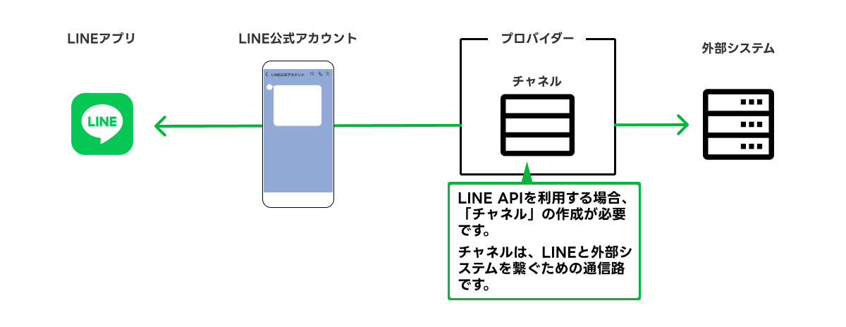 プロバイダーはなぜ必要なのか？