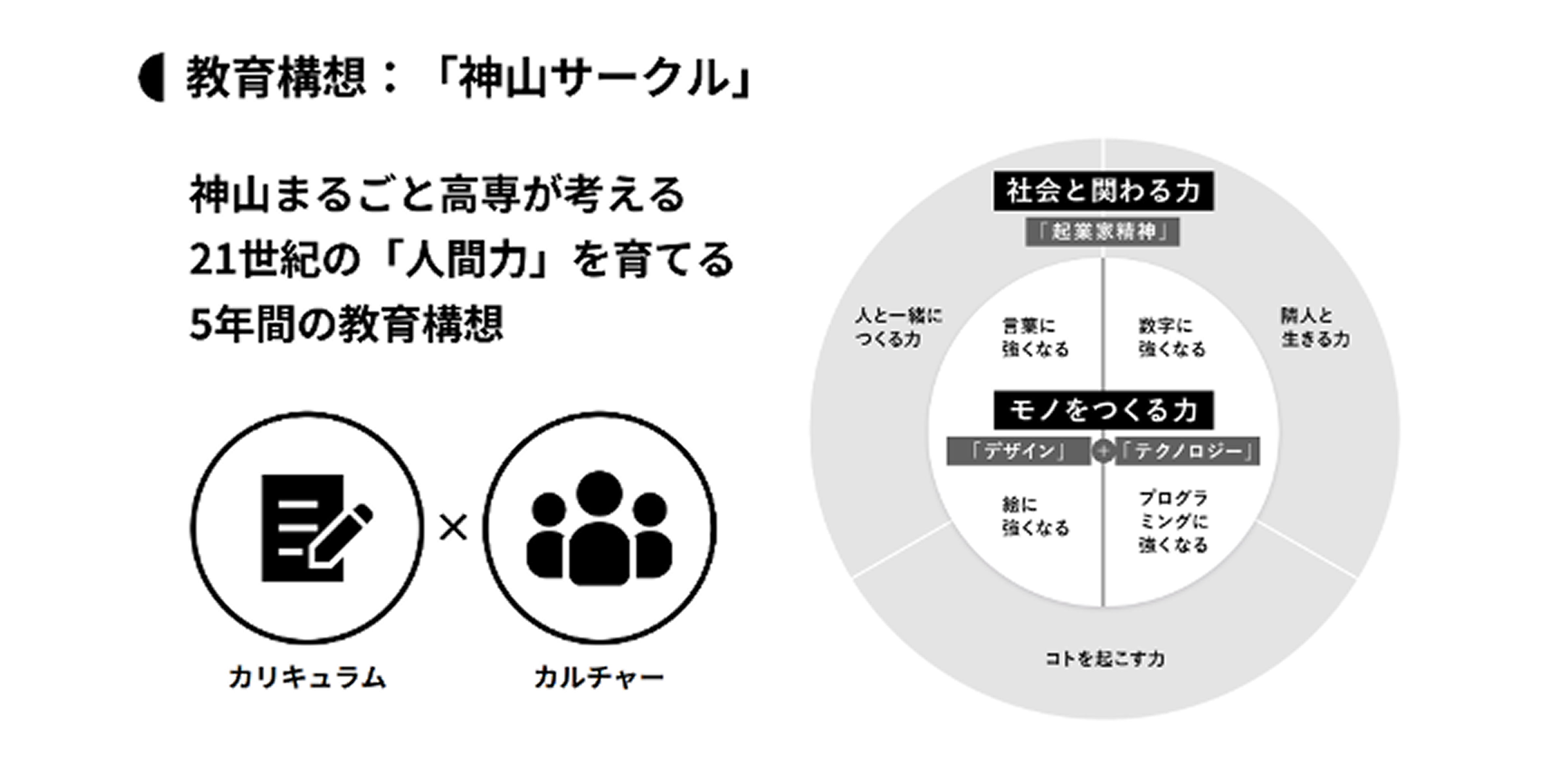 神山まるごと高専の教育構想「神山サークル」