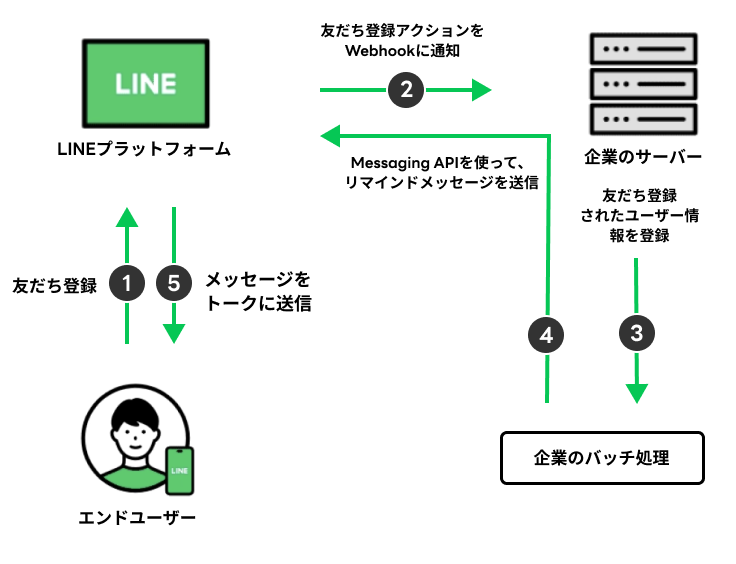 LINEログインのAPIの仕組み