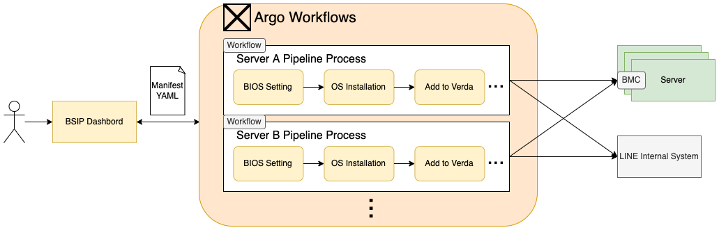 使用 Argo Workflows 自動化 LINE 的 Baremetal 設置的故事