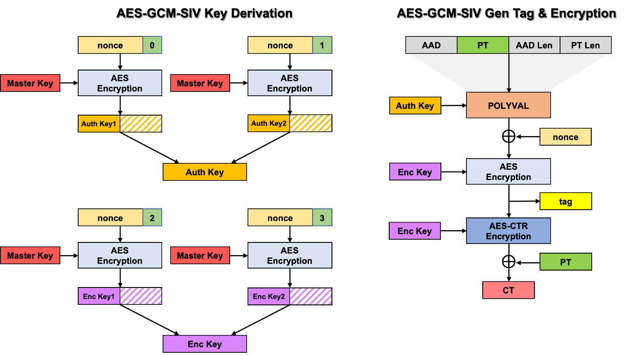 a Round operations and b key schedule of AES-128 algorithm. Each square