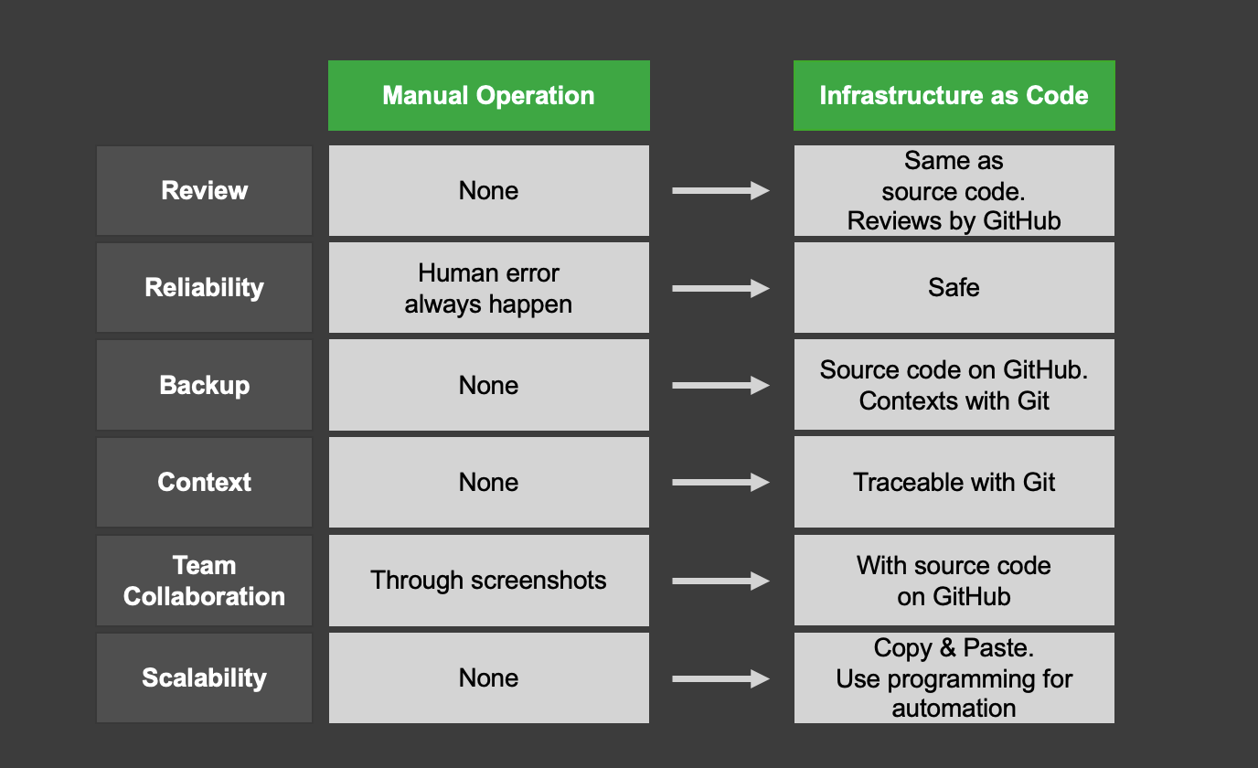 Manual operation vs. Infrastructure as Code