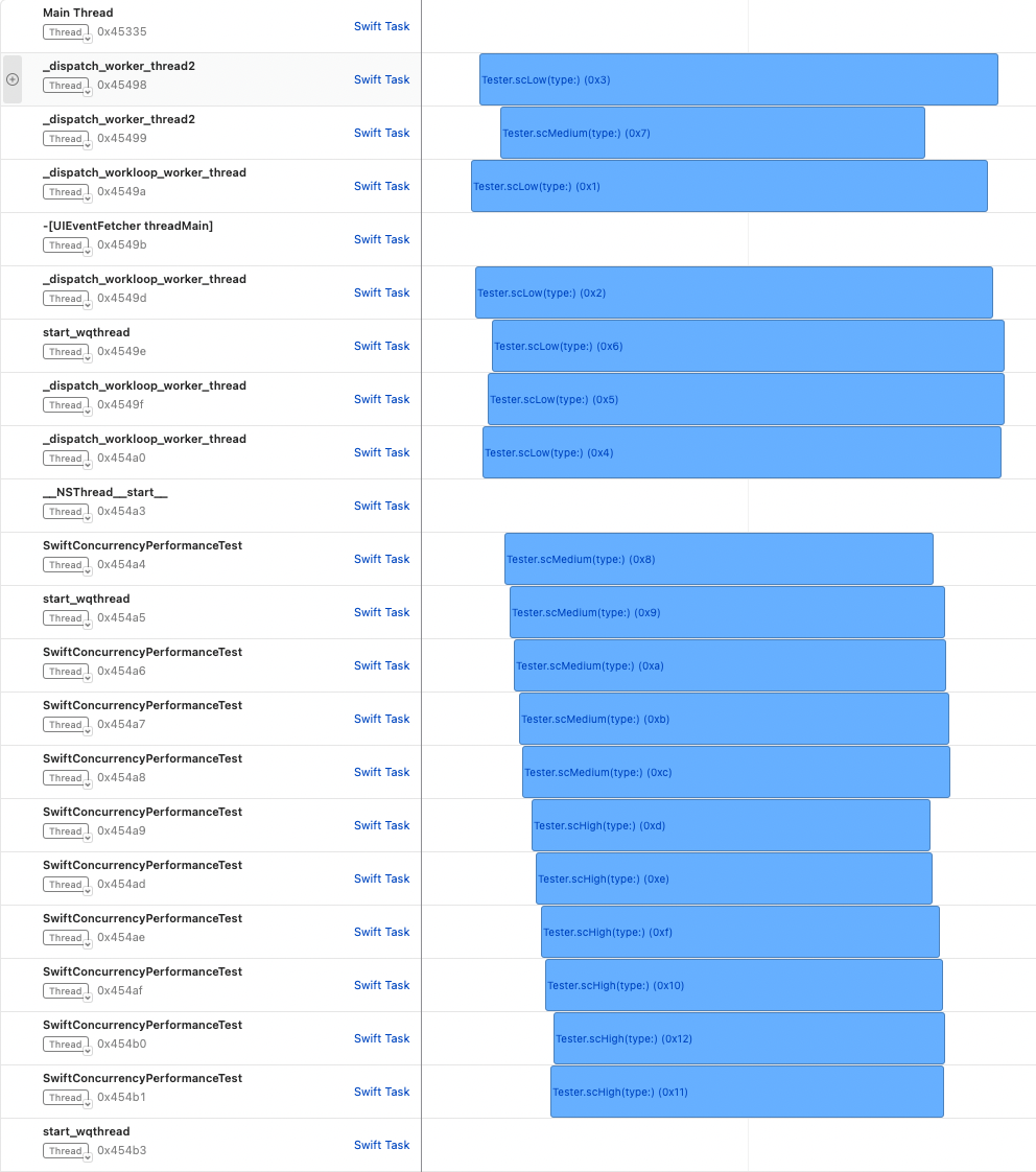 Swift Concurrency 성능 조사