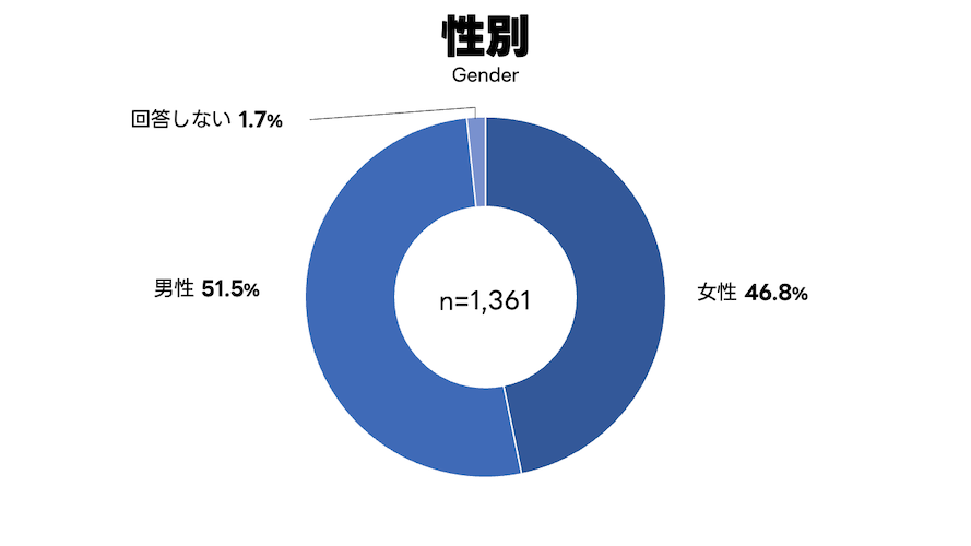 性別の比率を表すチャート・詳細は次の表を参照