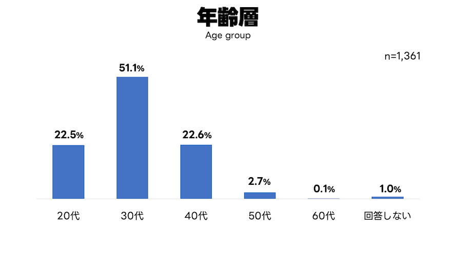年齢層の比率を表すチャート・詳細は次の表を参照