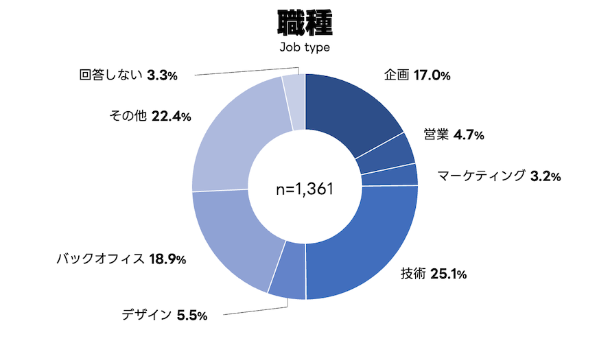 職種の比率を表すチャート・詳細は次の表を参照
