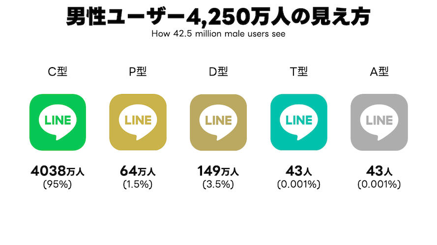 LINEアプリのアイコンがC型では緑、P型では黄土色、D型では暗い黄土色、T型では青緑、A型では灰色に見える