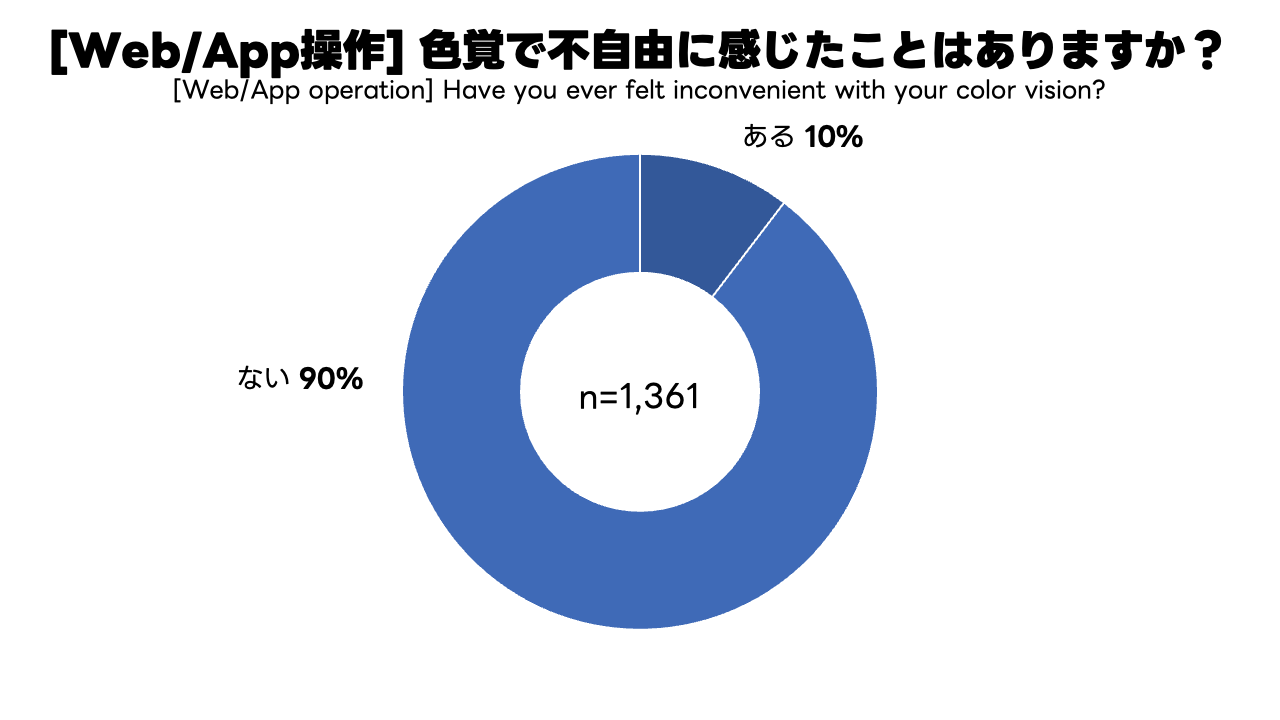 Web・App操作 色覚で不自由を感じた割合・詳細は次の表を参照