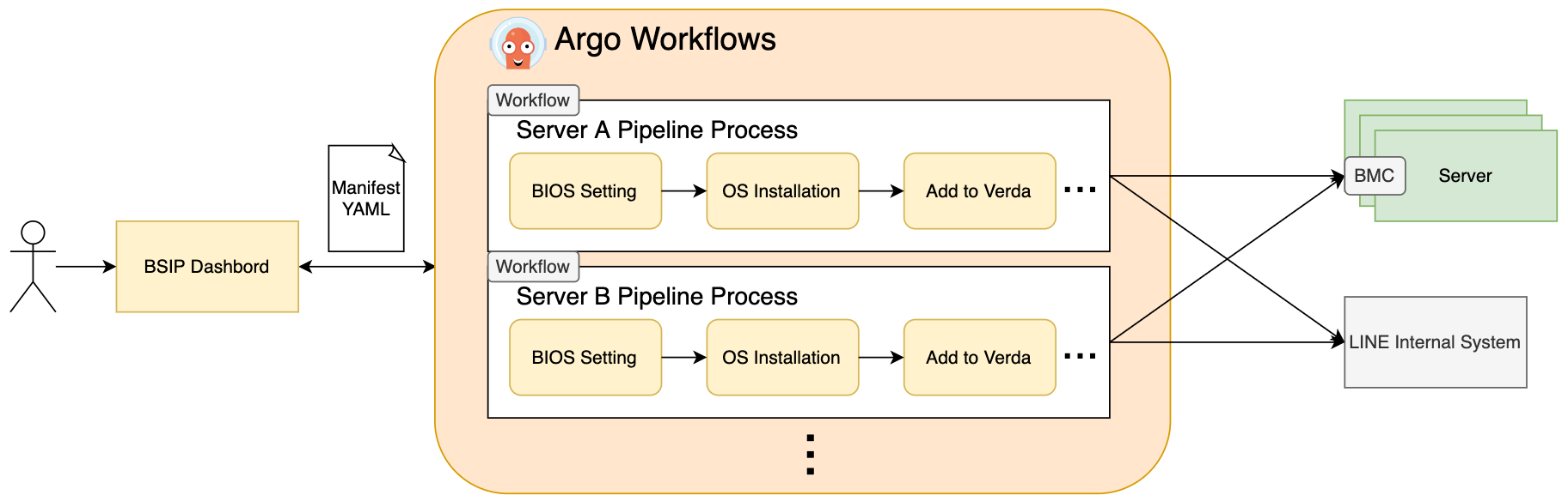 Argo Workflowsを使ってlineのbaremetalセットアップを自動化した話