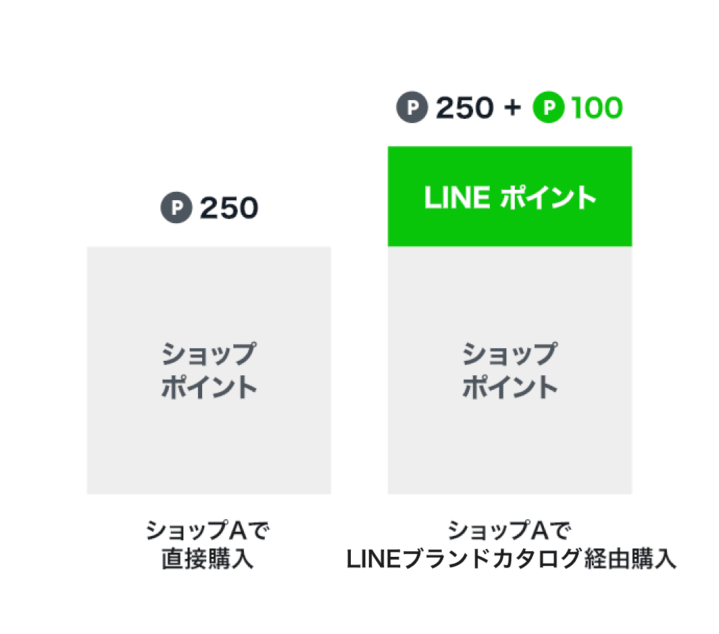 ショップポイントとLINEポイントのポイントWゲット