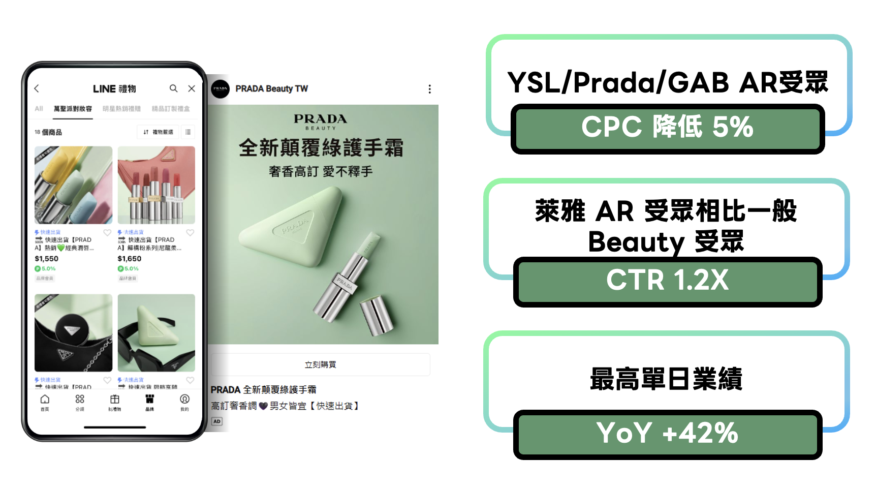 AR 試妝也帶來長尾的再行銷的效益，讓台灣萊雅可針對高價值客人進行精準廣告投放。