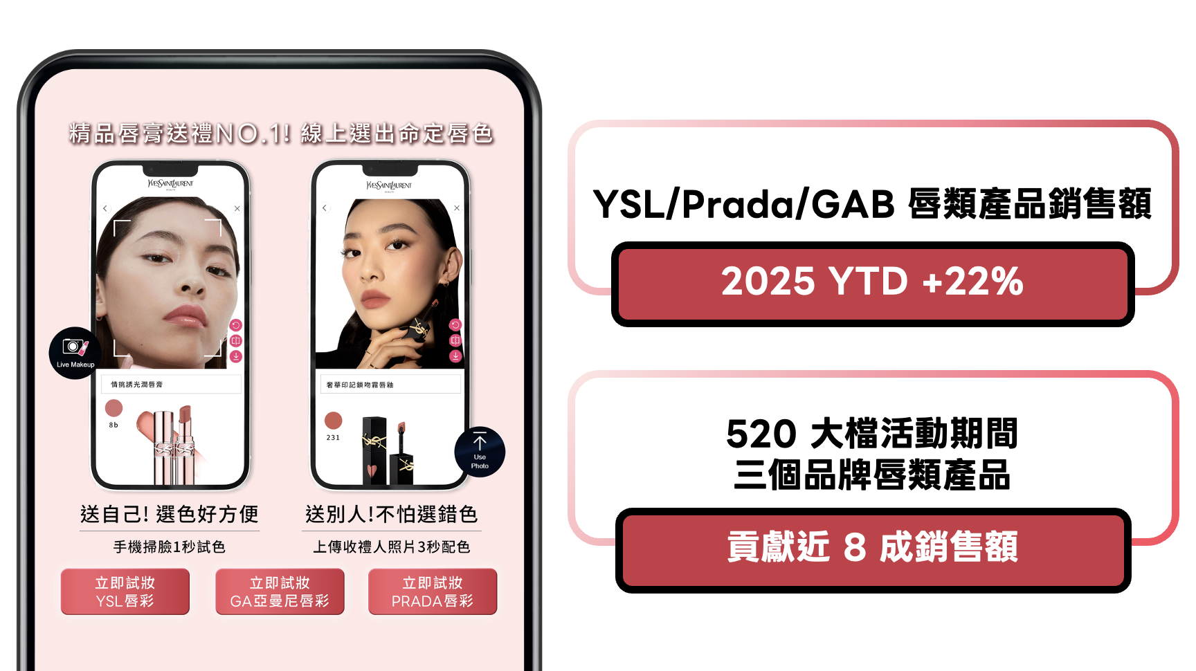 「一站試妝到消費」有效驅動銷售業績，成功帶動整個520檔期的業績。