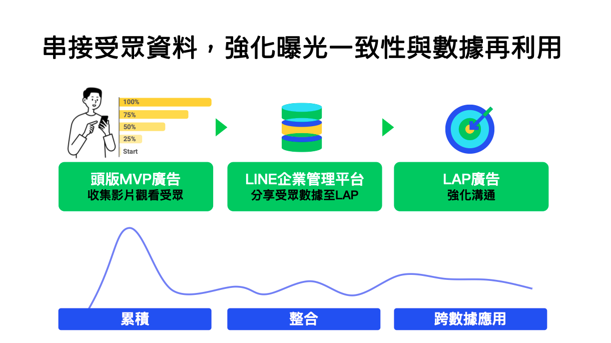 使用 LINE 企業管理平台（LINE Business Manager）串接受眾資料，確保曝光連貫並有效回收數據，利於後續分析與再利用。