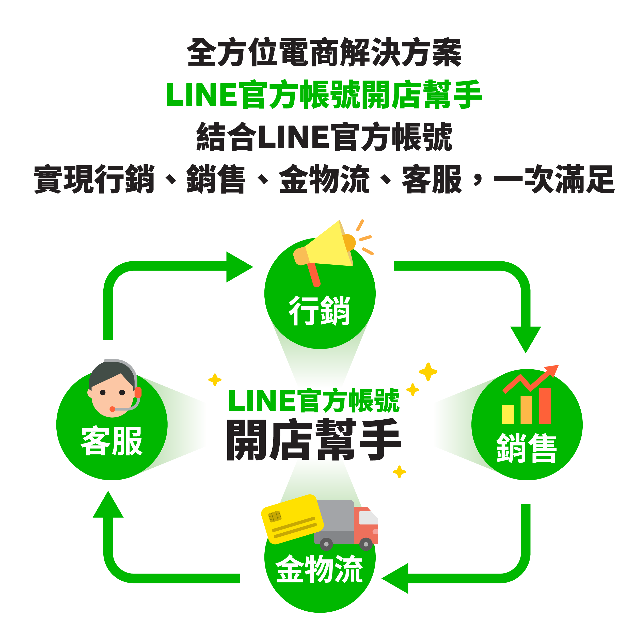 全方位電商解決方案 LINE官方帳號開店幫手