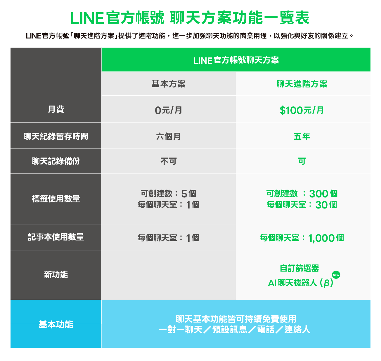 LINE官方帳號聊天進階方案功能