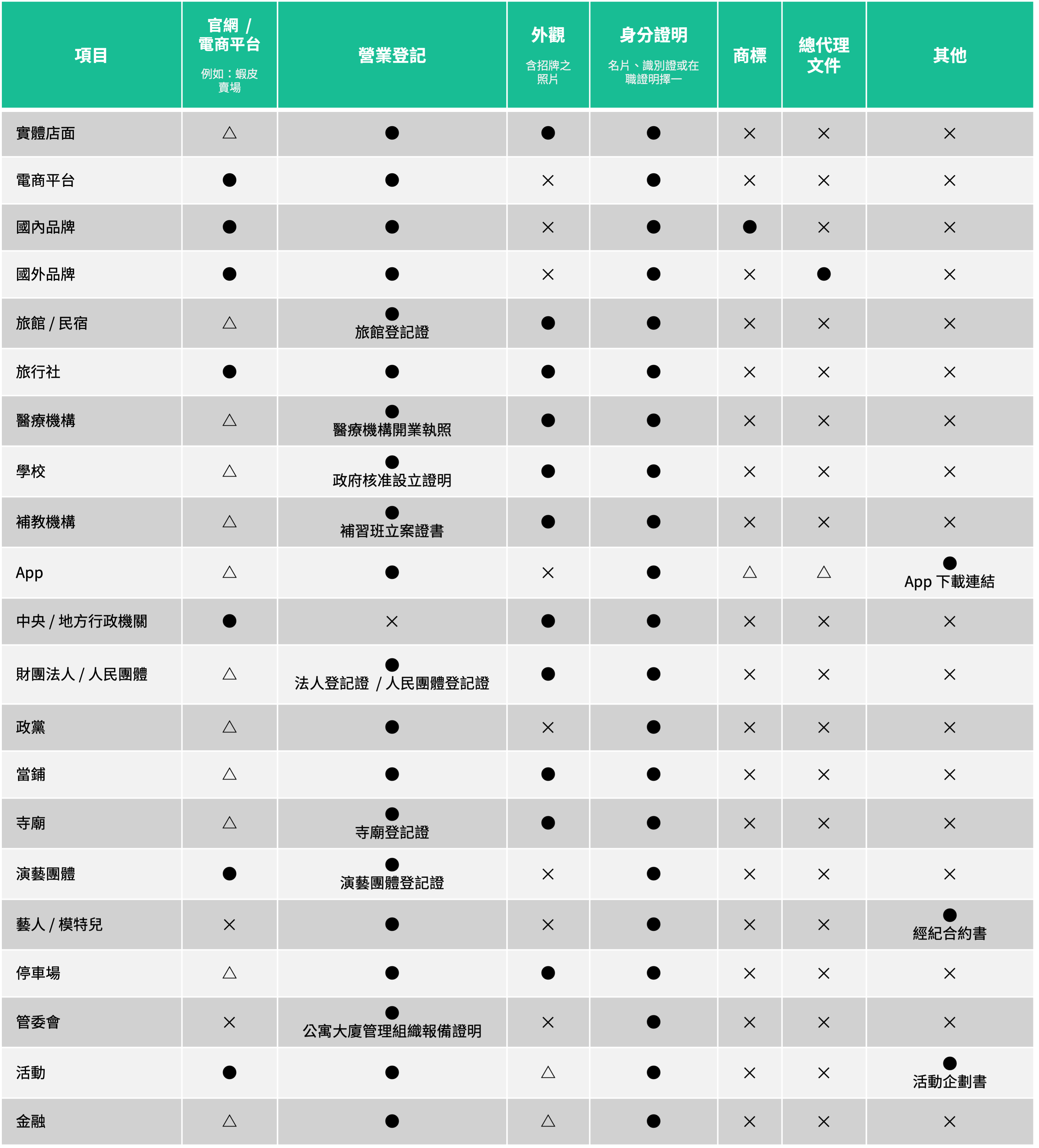 各業種需繳交之備查文件表格
