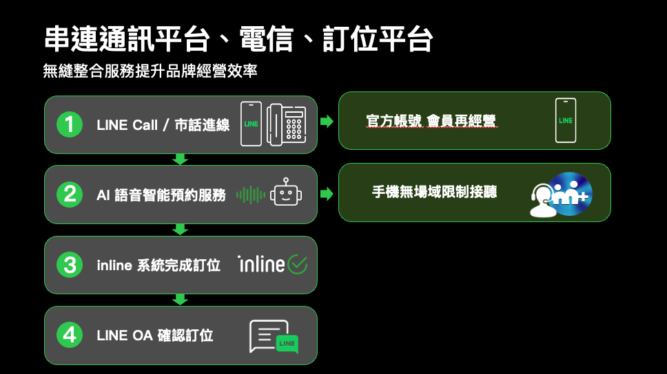圖說：串連通訊平台、電信、訂位平台