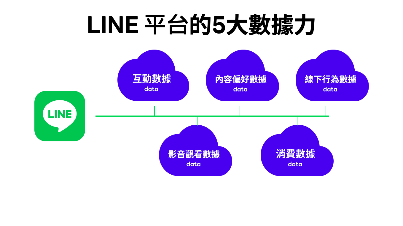 LINE平台的五大數據力