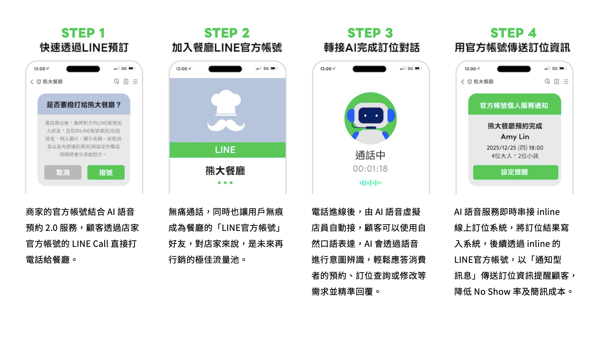 AI語音預約2.0服務是一套從顧客進線、AI 處理、系統訂位到後續再行銷的一站式方案。