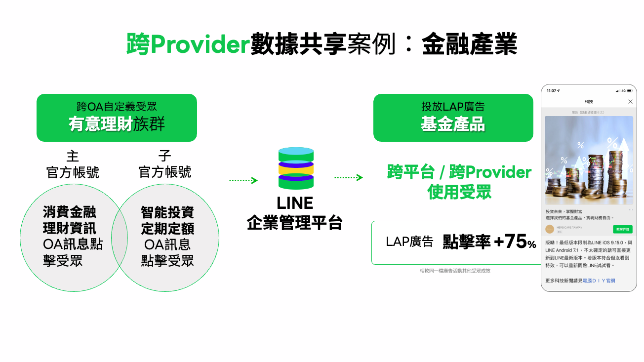 跨Provider數據共享案例：金融產業