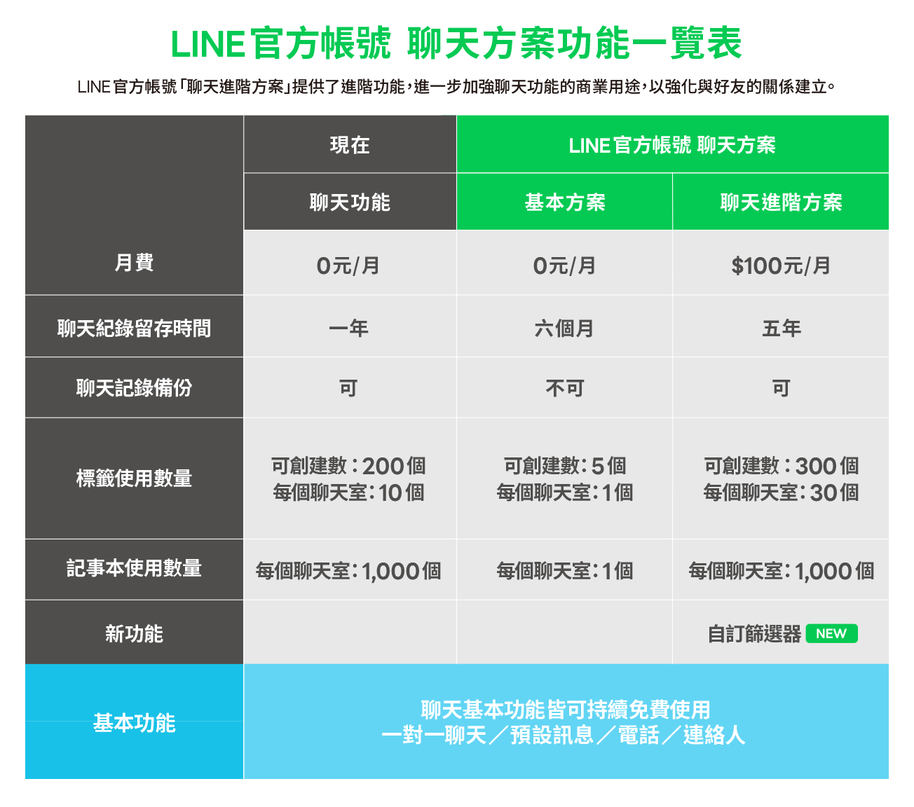 聊天進階方案功能一覽表