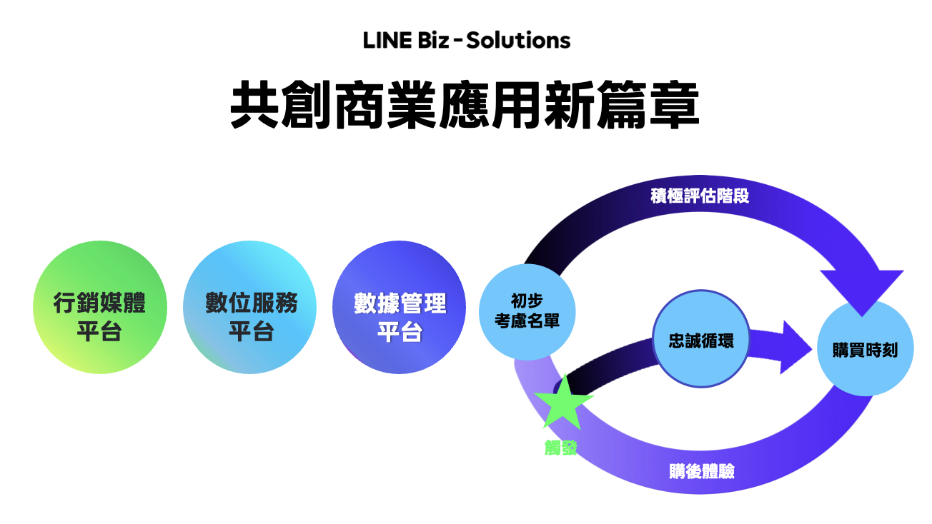 LINE 數據管理平台整合第一方、第二方與第三方數據，助品牌跨平台、跨帳號全方位布局行銷媒體、數位服務與數據管理，創造商業新篇章