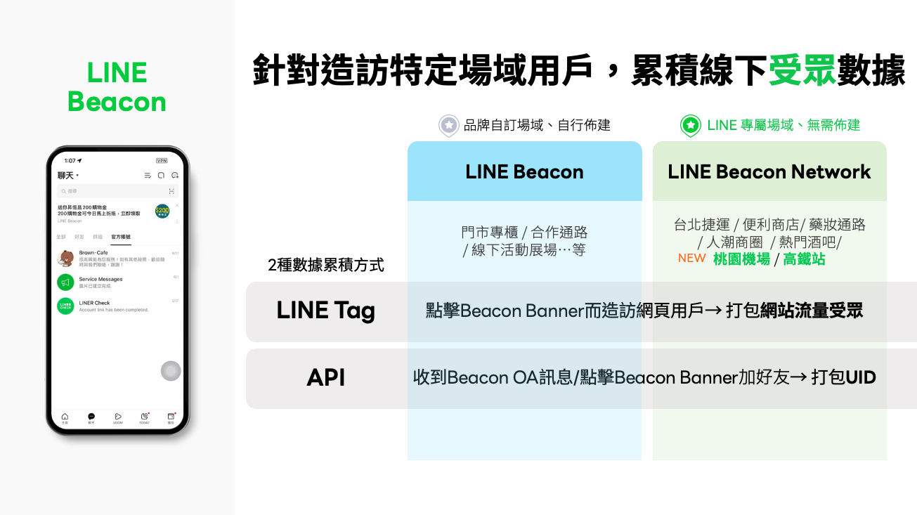 針對造訪特定場域用戶，累積線下受眾數據