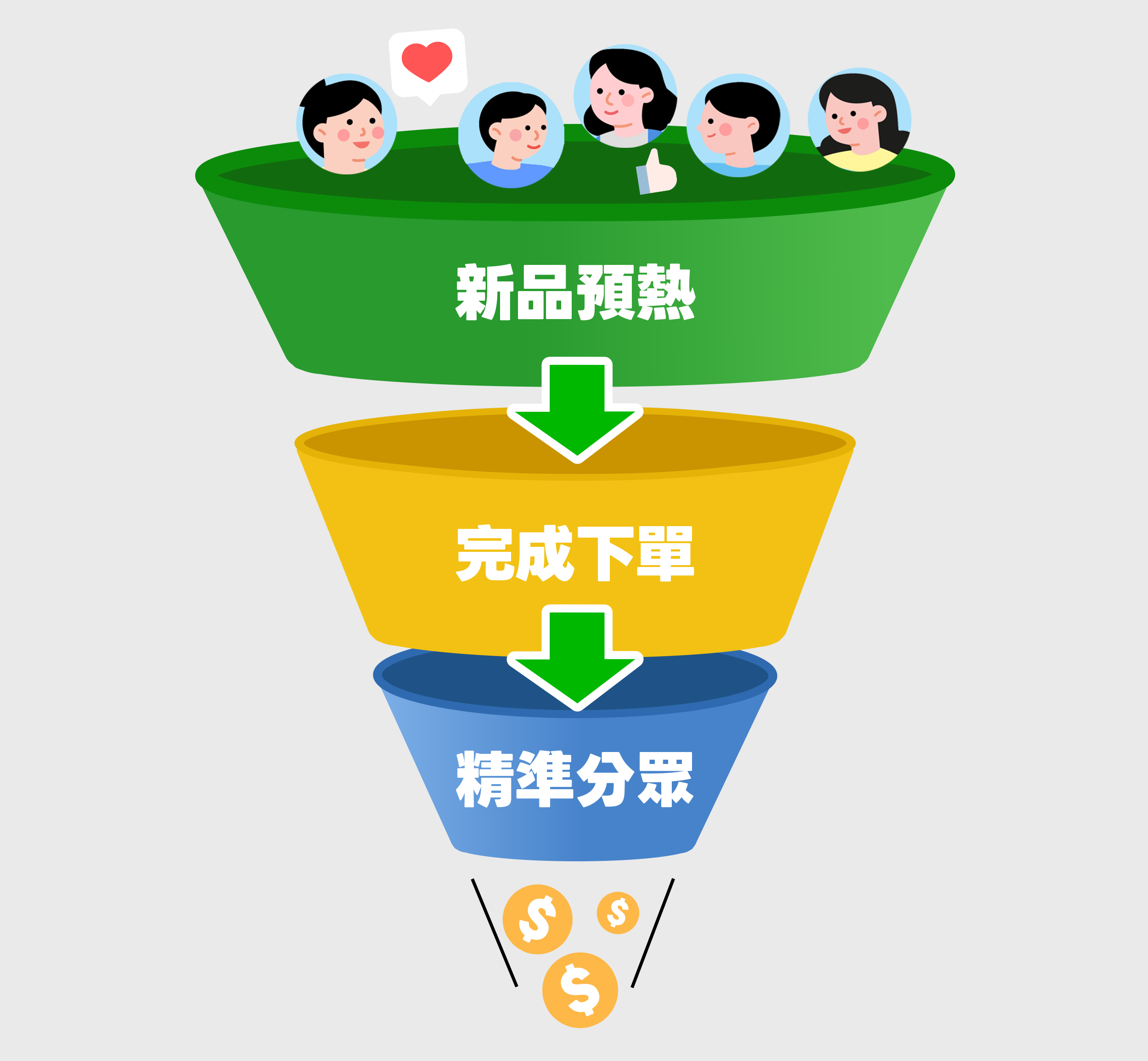 LINE一站搞定銷售漏斗 LINE社群整合開店幫手後,直接幫商家在LINE生態建構完整的銷售漏斗。