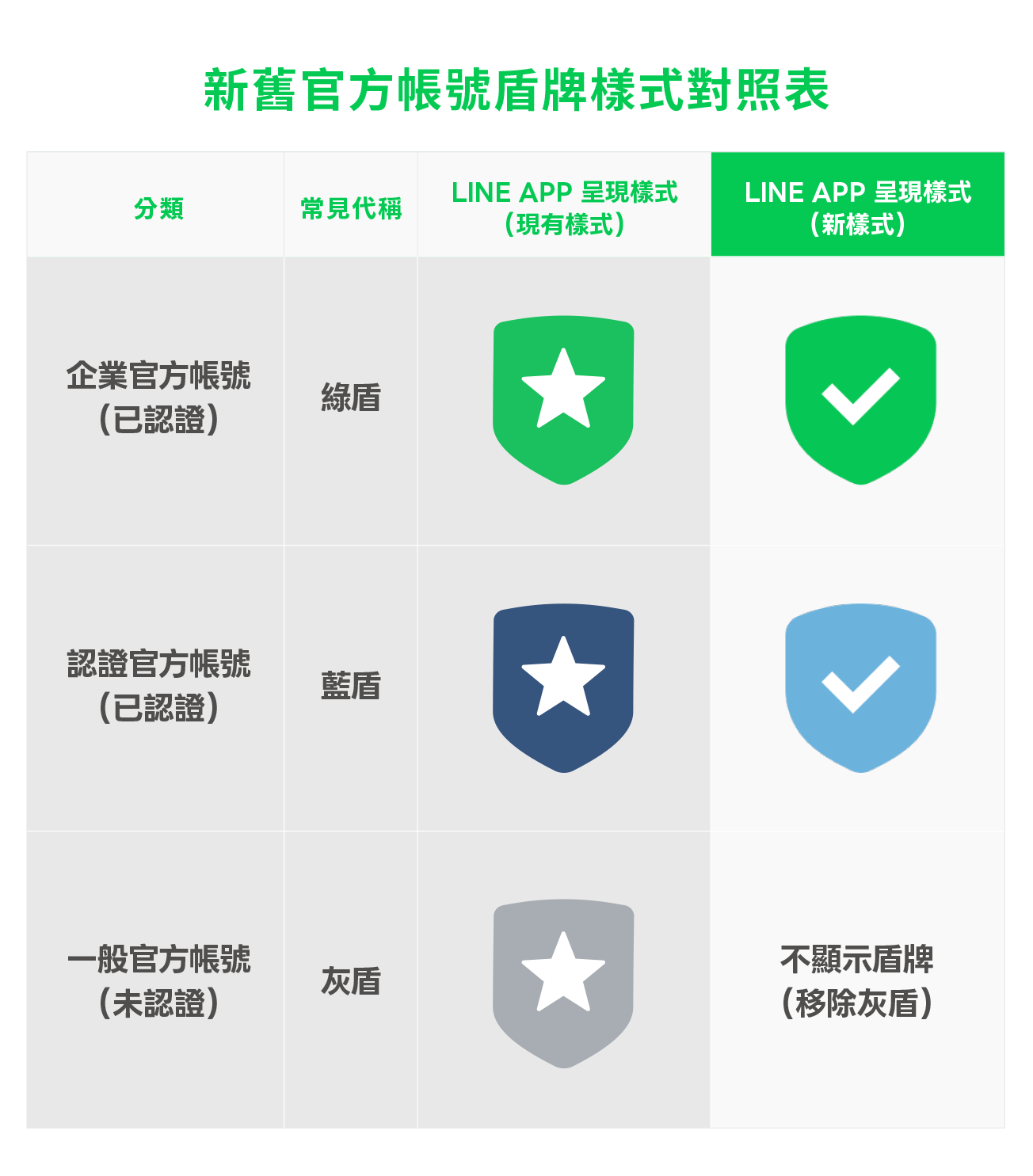 新舊官方帳號盾牌樣式對照表