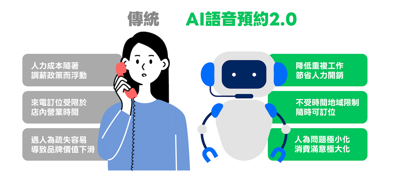 AI 語音預約 2.0 服務幫助店家轉型,將訂位流程交給系統工具又能降低出錯率。