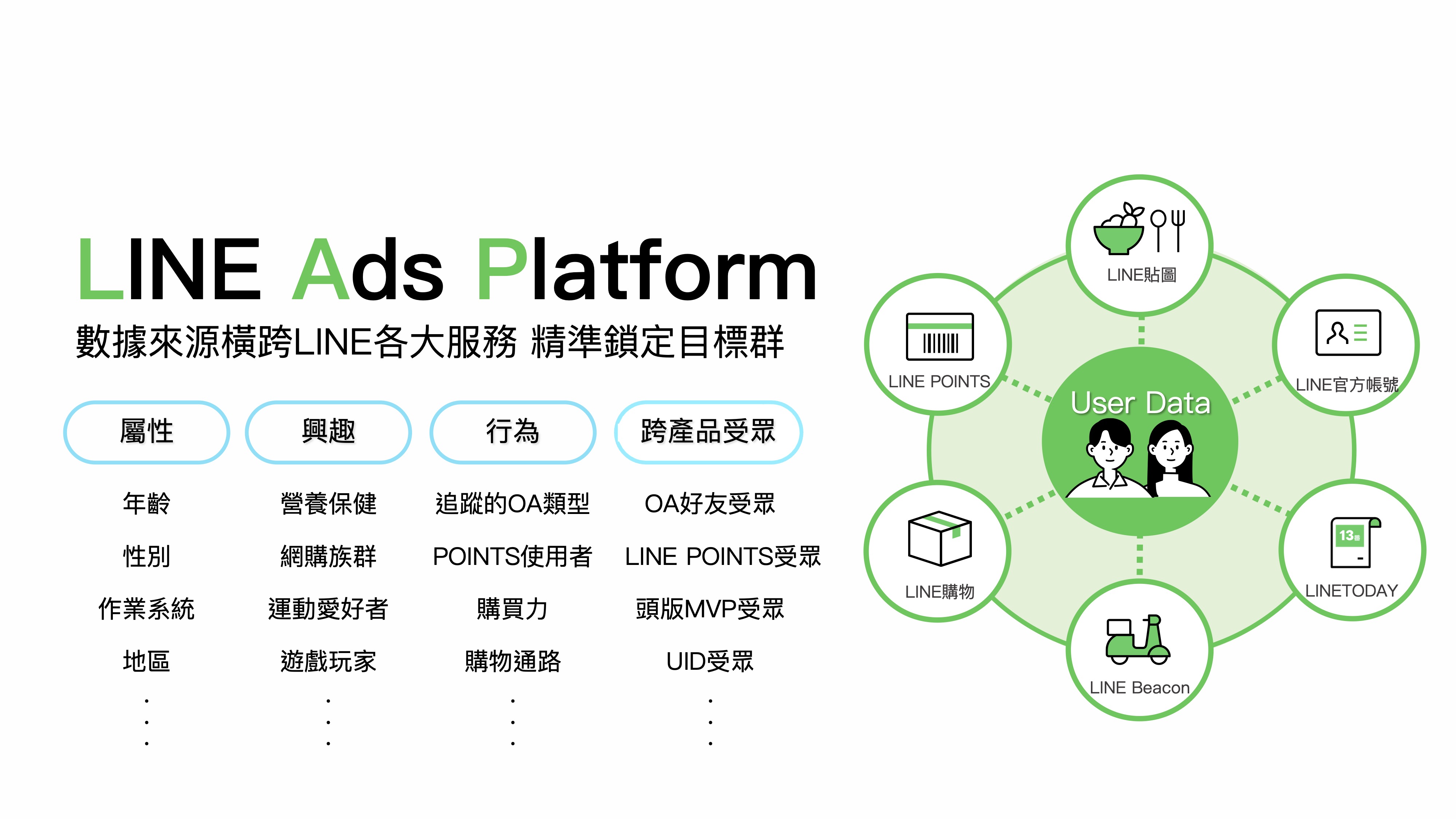 LINE Ads Platform 數據來源橫跨 LINE 各大服務，精準鎖定目標群。