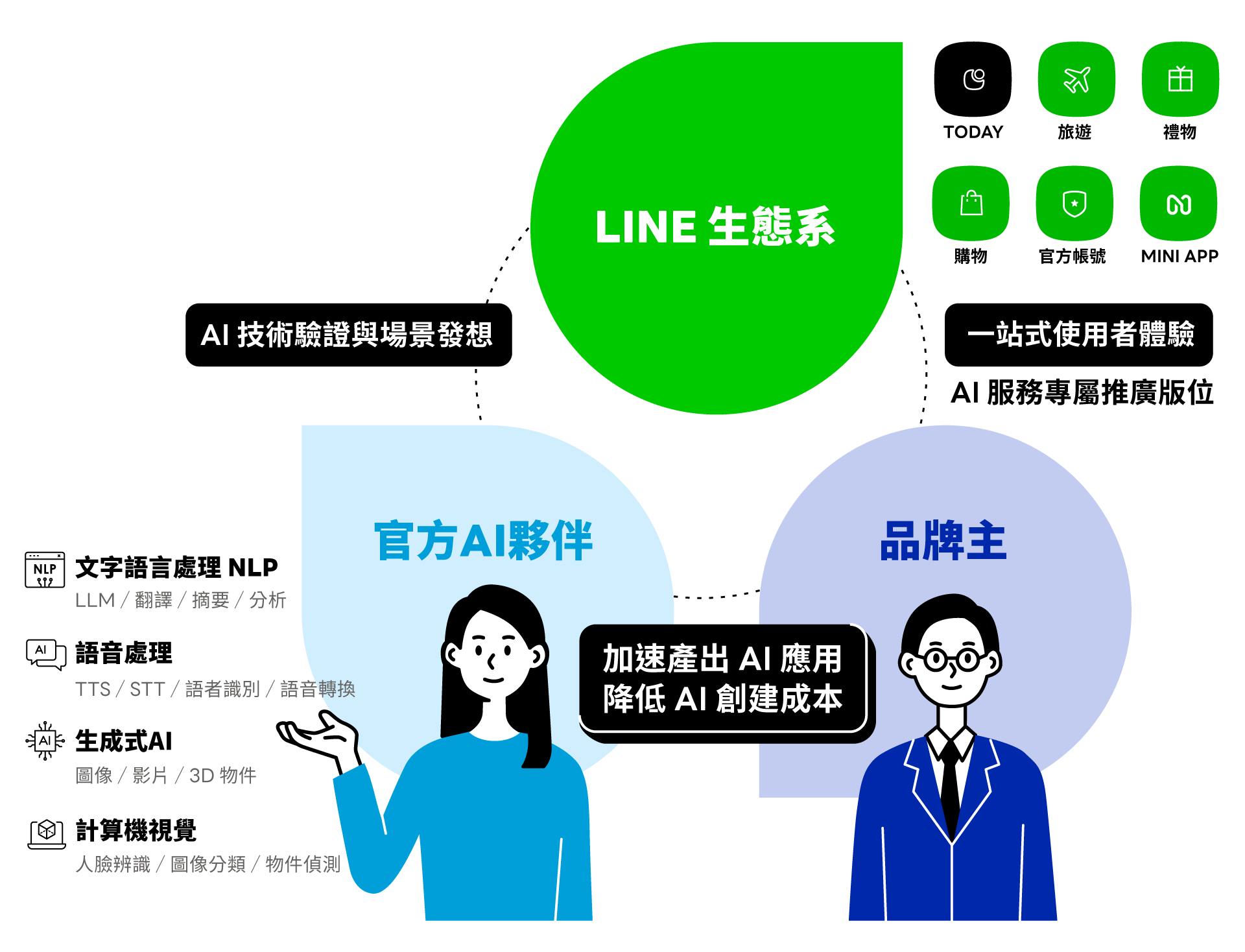 由品牌、官方 AI 夥伴、LINE三方 共同打造在LINE生態圈裡的溝通新時代
