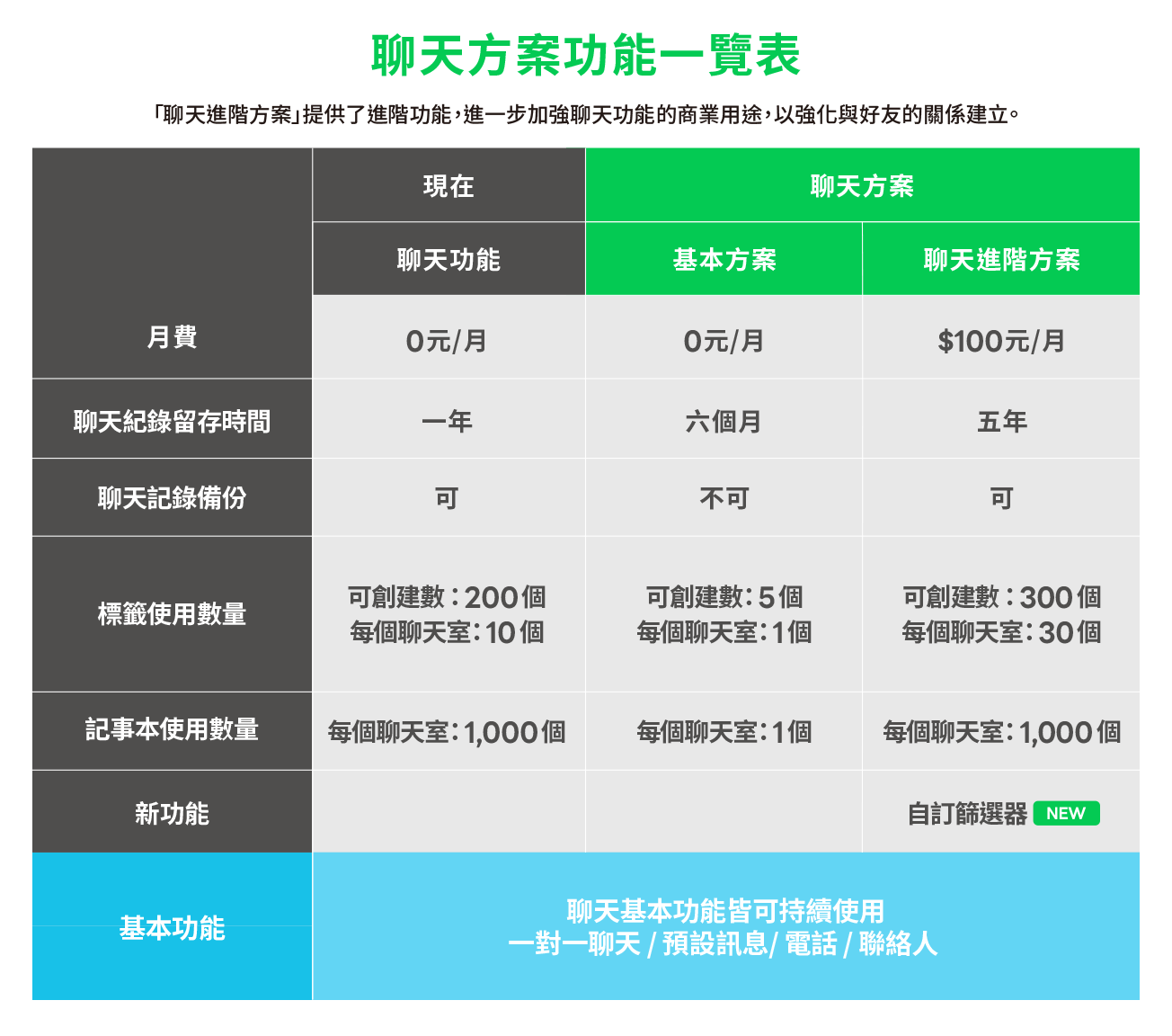 聊天進階方案功能一覽表