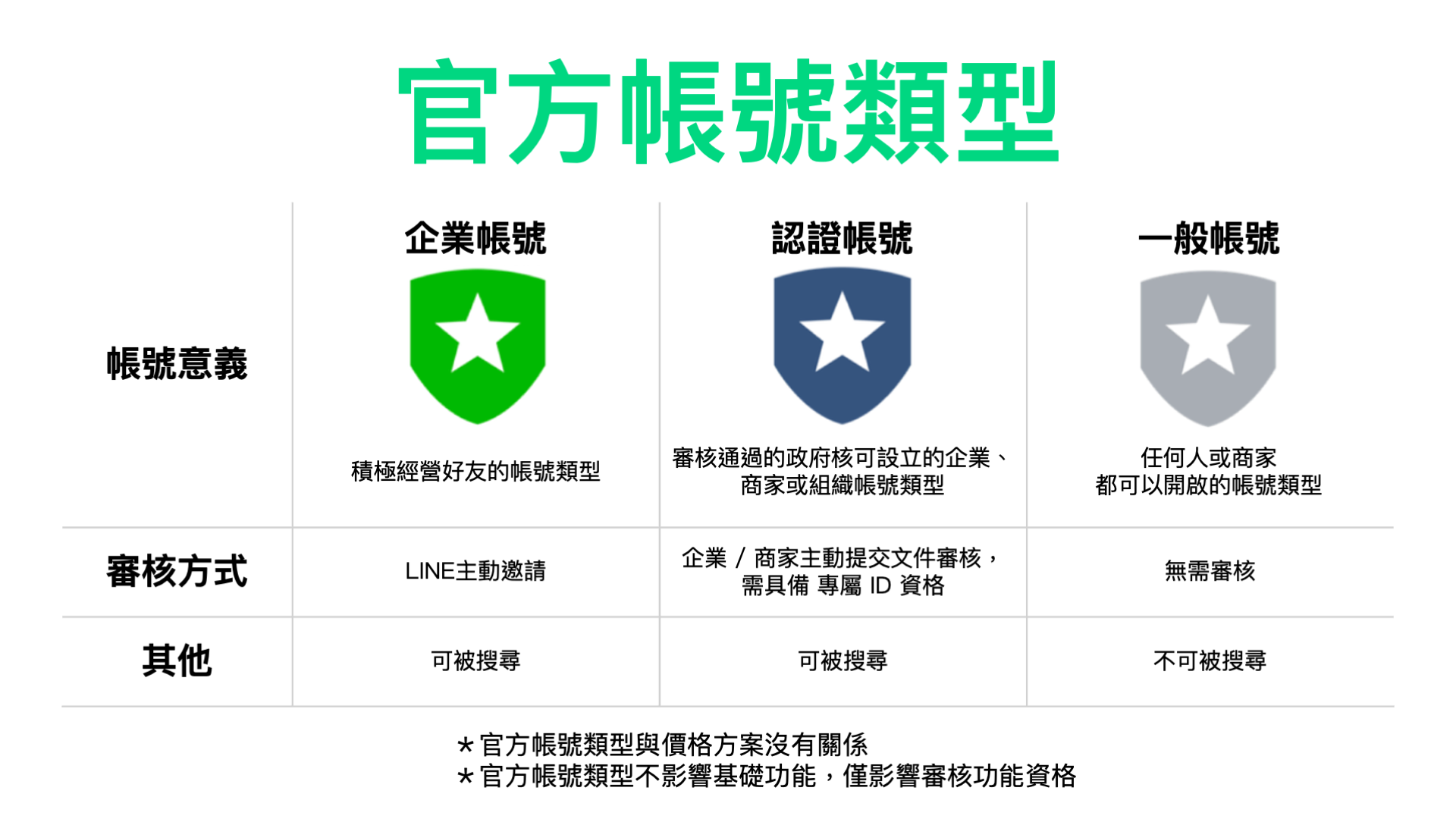 官方帳號類型