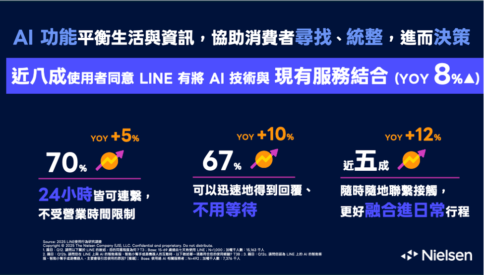 【圖3】LINE上的AI功能平衡生活與資訊，協助消費者尋找、統整，進而決策