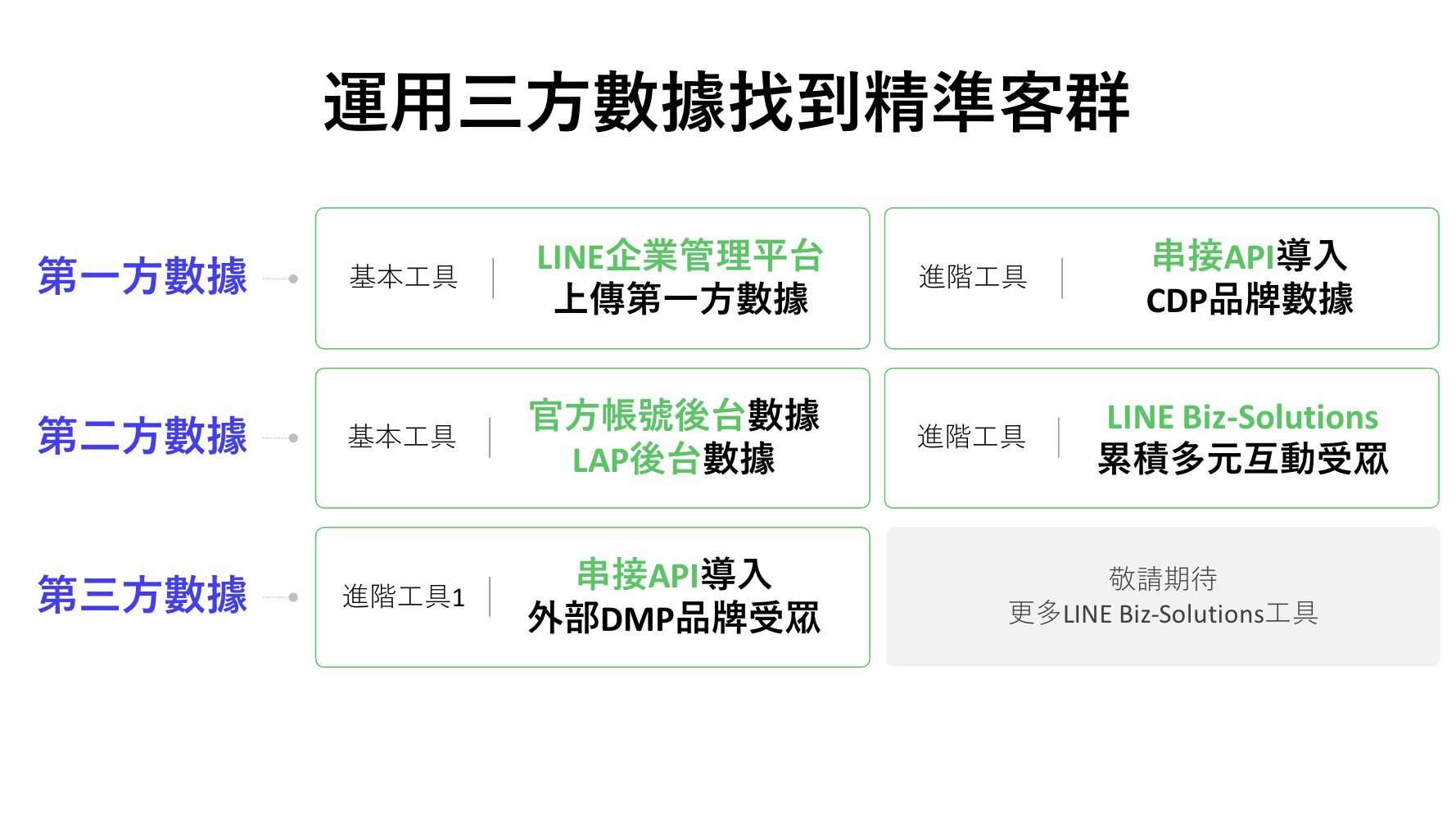 【圖3】LINE Biz-Solutions 使用第三方數據找到精準客群