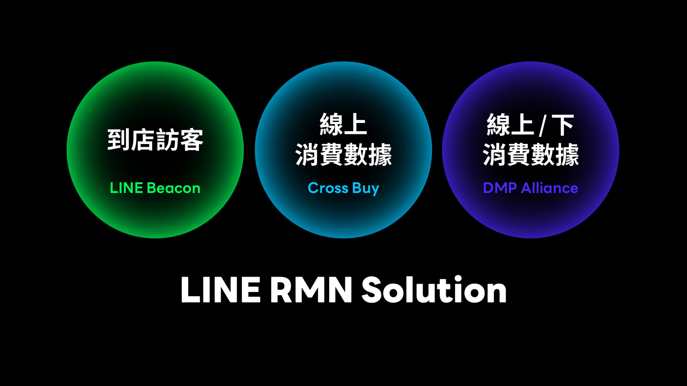 LINE RMN Solution整合生態圈及外部資源，以數據分析為品牌提供精準的行銷方案.