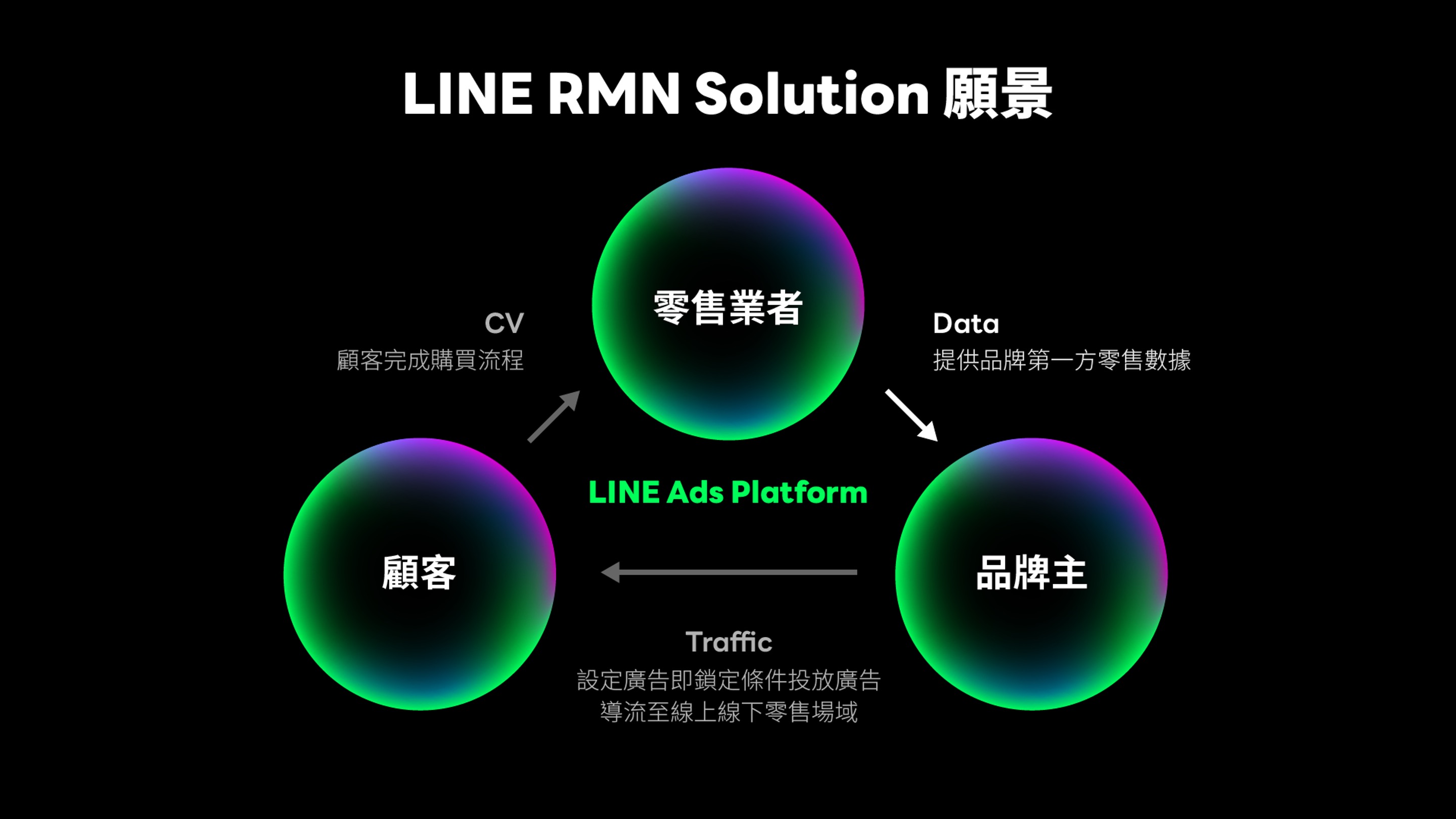 LINE RMN Solution整合通路、品牌主、消費者進行全數據行銷 強化購物旅程正向循環