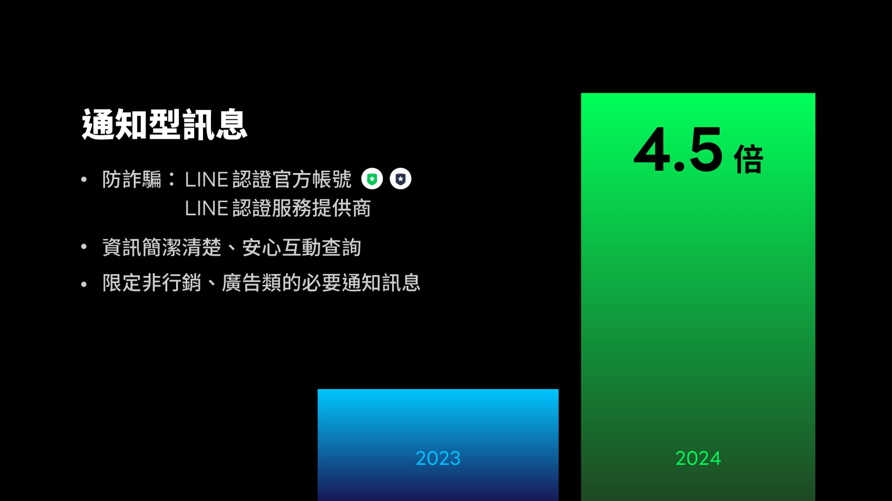 【圖7-1】「通知型訊息」將新增多達百個應用模版，加快審核速度並促進快速上線