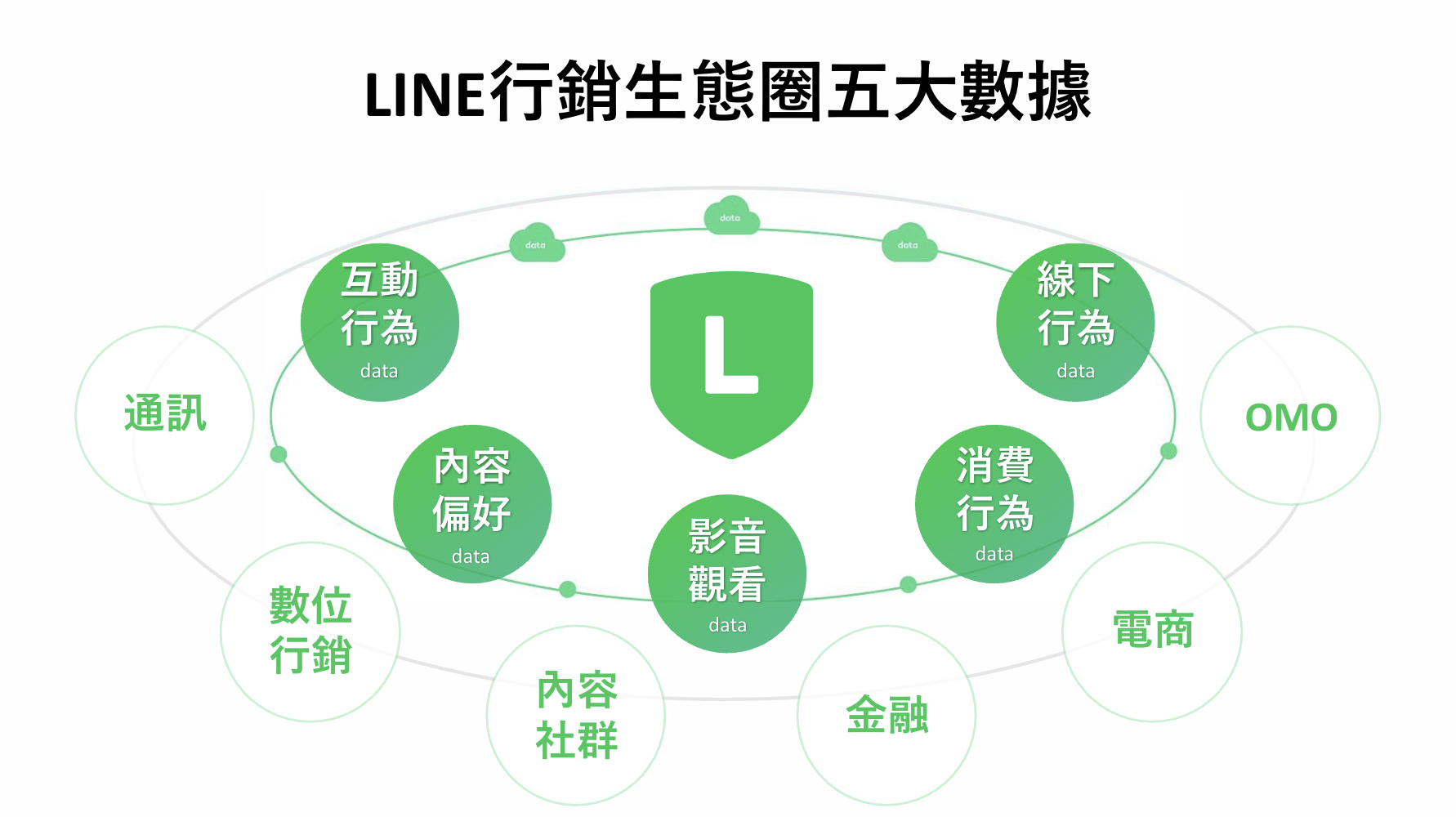 【圖2】LINE 行銷生態圈五大數據 串接三方數據擴大客群