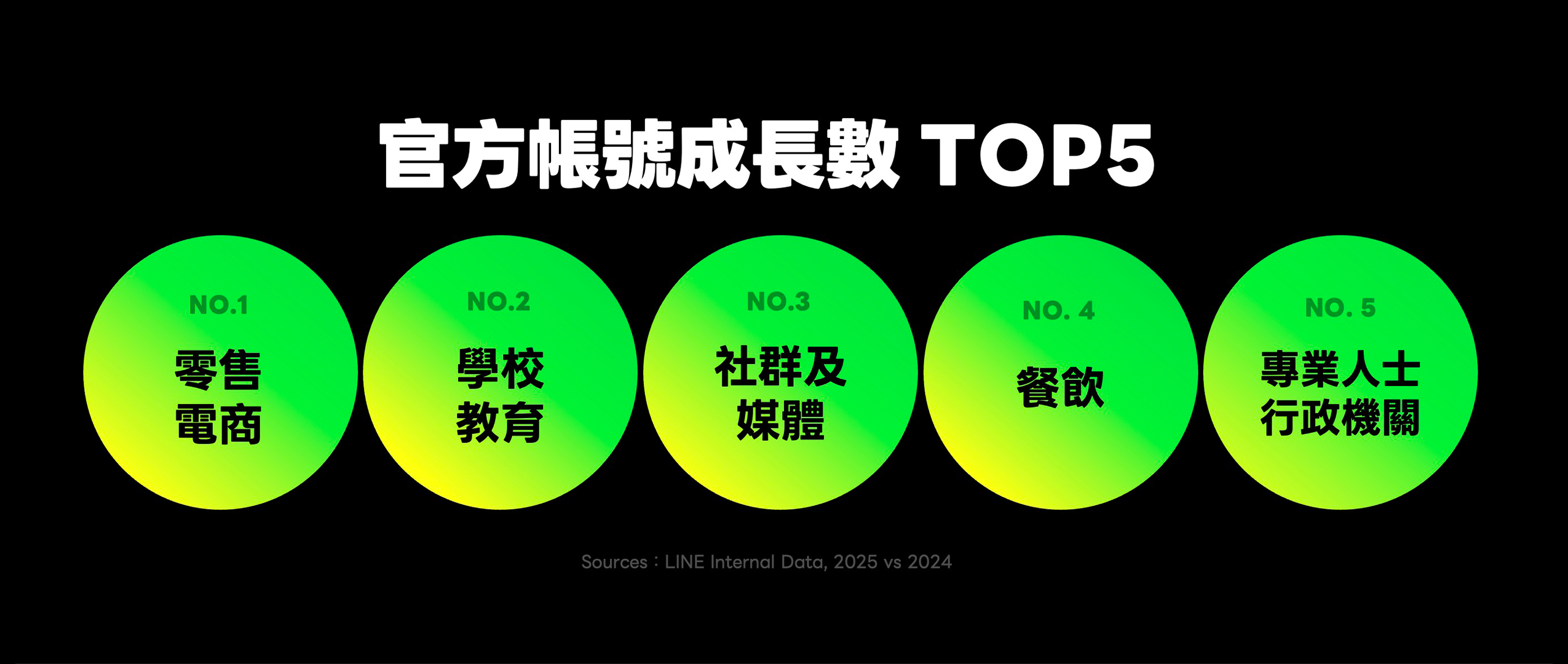 【圖4】官方帳號累計逾340萬個，電商、教育、媒體、餐飲及行政機關成長最快，LINE角色持續擴展至多元產業
