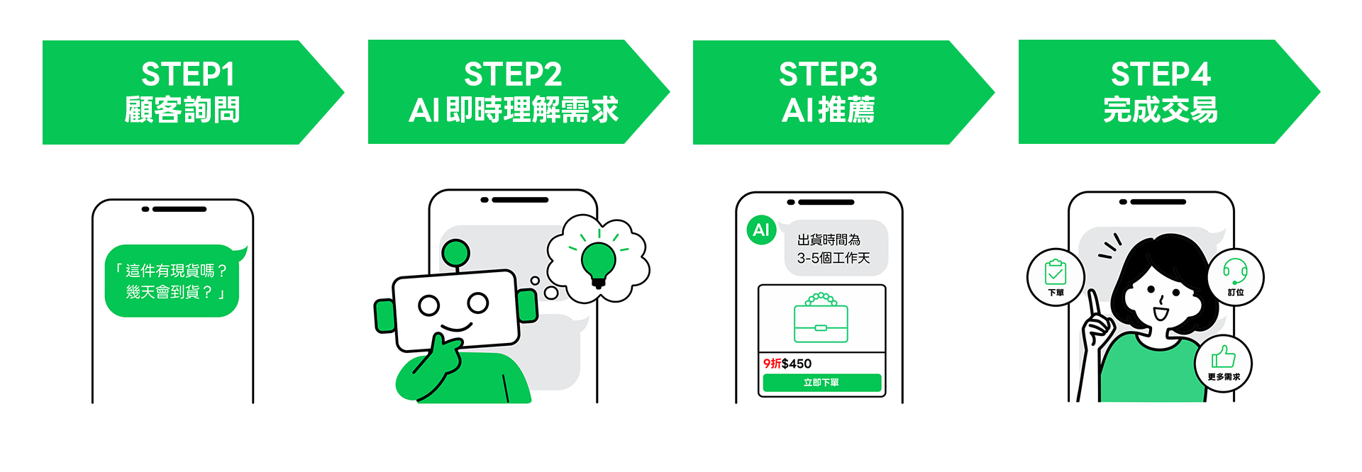 LINE官方帳號 OA Plus 從聊天到成交 —打造 AI 驅動的 LINE 生態圈